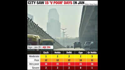 India’s most polluted: 4 NCR cities breathed worst air in January