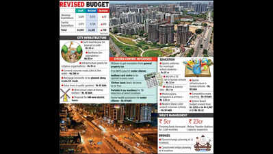 Ahead of civic polls, SMC budget increased by Rs 708cr