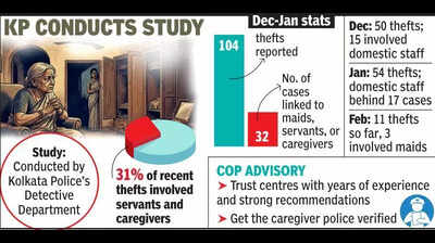 Domestic help, caregivers behind 35 out of 115 thefts since Dec 2025