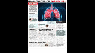 Lung testing receives boost as barely 1% get timely diagnosis