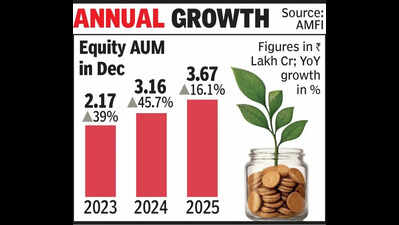 Gujarat equity mutual fund growth hits three-year low in 2025