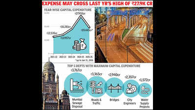 BMC infra spend at 19.4k cr as rds, bridges lead capital outlay