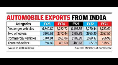 India’s auto exports cross $12bn on strong PV & 2W shipments
