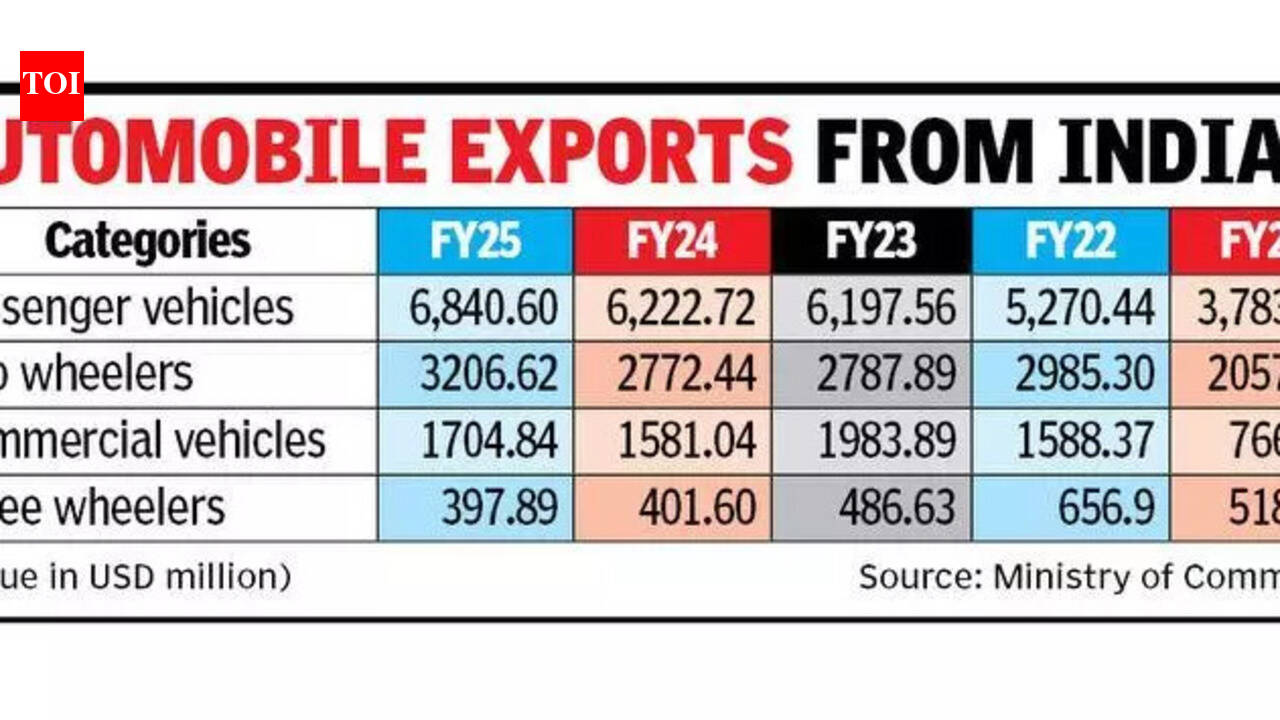 India’s auto exports cross $12bn on strong PV &amp; 2W shipments