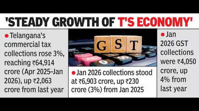 T’gana sees 3% rise in commercial tax collections following GST 2.0 rollout