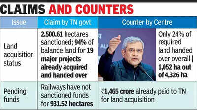 Union railway min rejects Stalin’s charge, says land acquisition delaying railway projects in TN