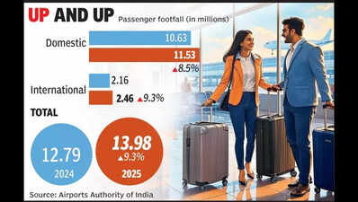 Passenger traffic at airport up 9.3%