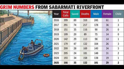 1 life lost every 48 hours: Sabarmati Riverfront in Ahmedabad records over 1,600 suicides in decade