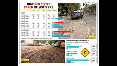 More e-buses, smooth roads: How UP plans to clean air in Noida, Ghaziabad