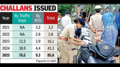 Digital policing: Gujarat issues 29 online traffic challans every 2 minutes