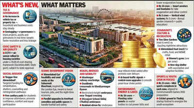 AMC Sets Big City Goals With Rs 18,518cr Blueprint, Promises Beggar-Free Ahmedabad