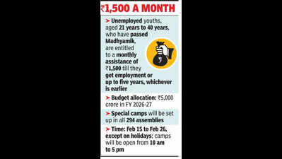 Yuva Sathi will roll out on Apr 1 instead of Aug 15