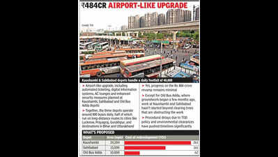 3 years gone, but revamp of 2 Ghaziabad bus depots yet to begin