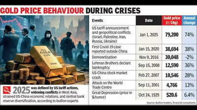 After Covid and Lehman, 2025 tariff wars deliver gold’s biggest surge