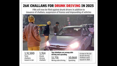 Drunk drivers will now face FIRs in Gurgaon
