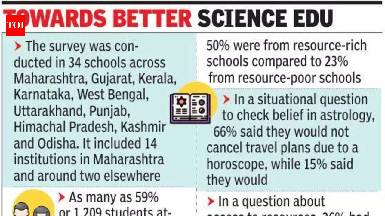 Keen interest in astronomy, but teaching & understanding in students lag: Survey