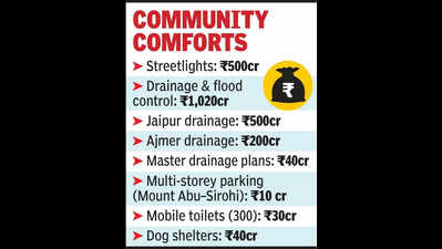 Urban local bodies get major funding for core civic infra