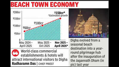 Digha temple boom: E-auction keeps base price a notch below 20 cr/acre