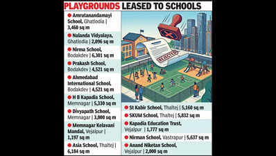 Ahmedabad: Prakash School denied permanent playground lease