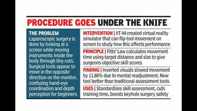 IIT-M researchers develop VR tool to quantify surgeons’ laparoscopic skills