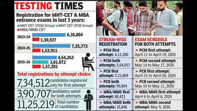11.25L register for State CET so far, online window extended till Feb 20