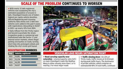Cars Multiply In Chandigarh, Solutions Stuck in Jam