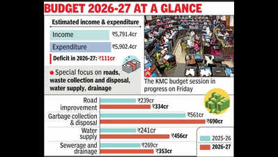 KMC budget focuses on roads, water in poll year