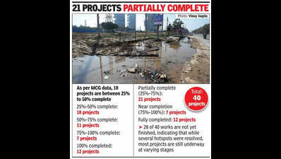 Most of Gurgaon’s 40 worst sewer hotspots fixed, says MCG as key projects remain incomplete