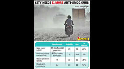 Sweeping gap in dust control: Gurgaon has only 18 of 38 required mechanical sweepers operational