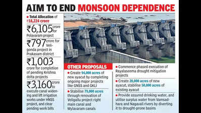 Water resources dept gets Rs 18,224 crore to boost irrigation infra in AP budget