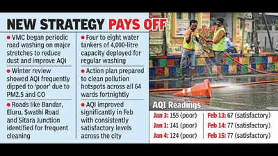 Vijayawada Municipal Corporation adopts road washing strategy to improve AQI