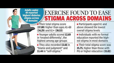 Younger adults with type 2 diabetes face higher stigma: Study