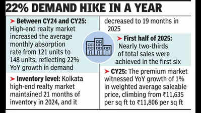 Demand for lux residential projects grows in city, south Kolkata leads with 58% share