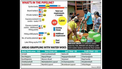 Bengaluru Water Supply and Sewerage Board identifies 448 high-alert water-stressed pockets, rolls out Rs 10-cr action plan
