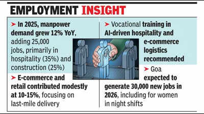 Goa hiring trends 2025-26: Tourism, real estate, IT drive 12% job growth