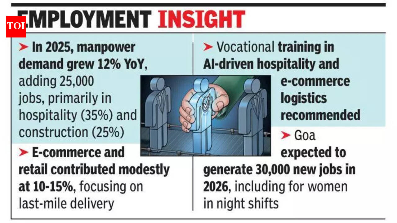 Goa hiring trends 2025-26: Tourism, real estate, IT drive 12% job growth