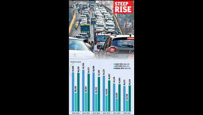 1.45L Vehicles Added On City Roads in 10 Months