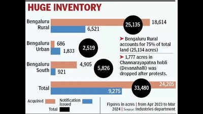 State moves to build 24k-acre industrial land bank near Bengaluru to attract investors
