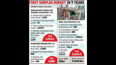 MMRDA budget: 87% of outlay for infra, 4,000 cr for Mumbai 3.0