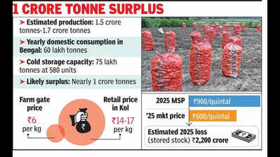 Bumper potato harvest sparks distress sales fears, no sign of farm-retail gap narrowing