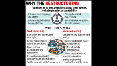 Noida dissolves public health and traffic cells, gives jobs to work circles to fix gaps