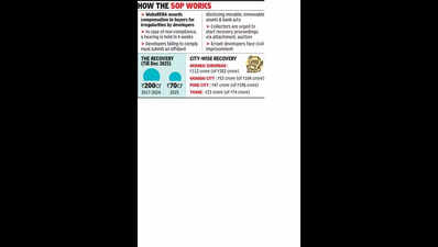 Homebuyers await execution of recovery warrants even two months after MahaRERA issued SOP to expedite process