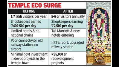 IIM-L study highlights post-temple ‘economic renaissance’ in Ayodhya
