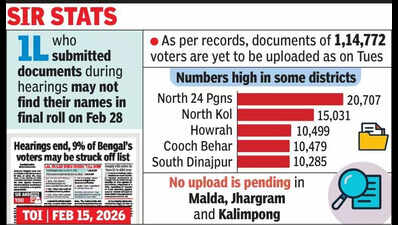 1.1L more voters may not make it to final roll