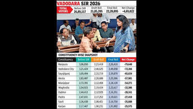Vadodara’s final voter roll shrinks by over 4.6L after SIR