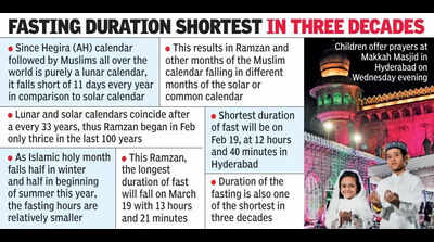 Ramzan begins after crescent sighting in Hyderabad; first time in February after 33 years
