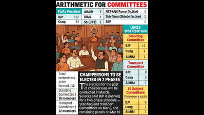NMC panels: BJP may get max 73 posts, Congress 25