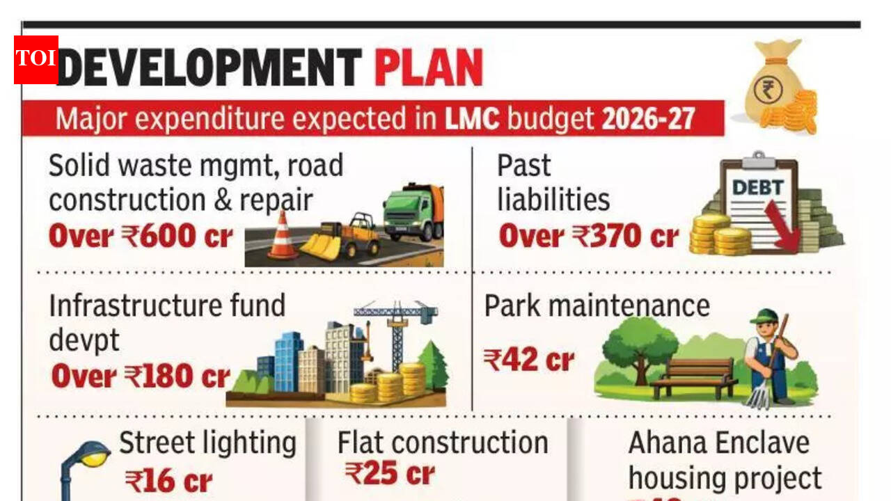LMC likely to earmark Rs 300 crore each for roads, waste management in Budget