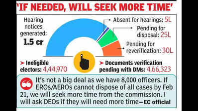 Uphill task: EC has 48 hrs to clear 55L cases before Feb 21 deadline