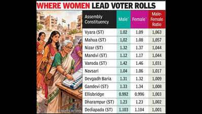 11 assembly seats, one pattern: Women voters outnumber men